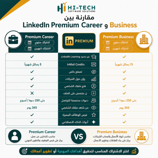 LinkedIn Premium Career