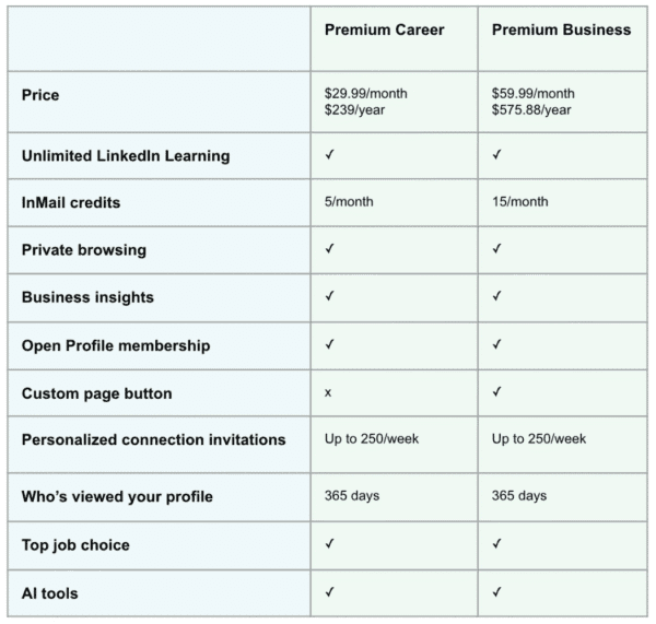 LinkedIn Premium Business Subscription 1 Year - Image 2